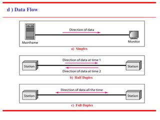d ) Data Flow 
 
