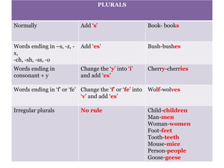 PLURALS
Normally Add ‘s’ Book- books
Words ending in –s, -z, -
x,
-ch, -sh, -ss, -o
Add ‘es’ Bush-bushes
Words ending in
consonant + y
Change the ‘y’ into ‘i’
and add ‘es’
Cherry-cherries
Words ending in ‘f’ or ‘fe’ Change the ‘f’ or ‘fe’ into
‘v’ and add ‘es’
Wolf-wolves
Irregular plurals No rule Child-children
Man-men
Woman-women
Foot-feet
Tooth-teeth
Mouse-mice
Person-people
Goose-geese
 