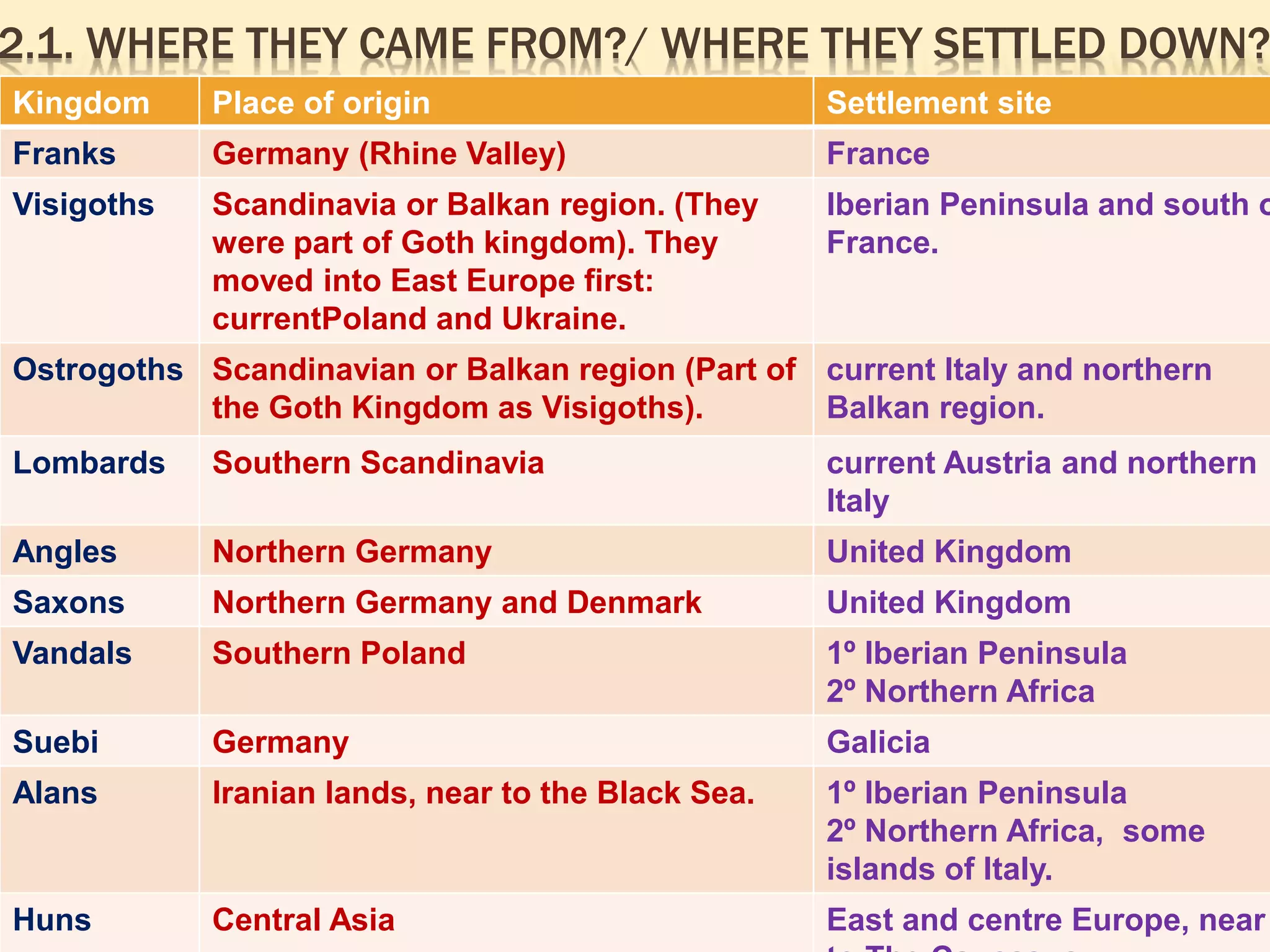 2.1. WHERE THEY CAME FROM?/ WHERE THEY SETTLED DOWN?
Kingdom Place of origin Settlement site
Franks Germany (Rhine Valley) France
Visigoths Scandinavia or Balkan region. (They
were part of Goth kingdom). They
moved into East Europe first:
currentPoland and Ukraine.
Iberian Peninsula and south o
France.
Ostrogoths Scandinavian or Balkan region (Part of
the Goth Kingdom as Visigoths).
current Italy and northern
Balkan region.
Lombards Southern Scandinavia current Austria and northern
Italy
Angles Northern Germany United Kingdom
Saxons Northern Germany and Denmark United Kingdom
Vandals Southern Poland 1º Iberian Peninsula
2º Northern Africa
Suebi Germany Galicia
Alans Iranian lands, near to the Black Sea. 1º Iberian Peninsula
2º Northern Africa, some
islands of Italy.
Huns Central Asia East and centre Europe, near
 