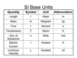 SI Base Units Quantity Symbol Unit Abbreviation Length l Meter m Mass m Kilogram kg Time t Second s Temperature T Kelvin K Amt. of Substance n Mole mol Electric Current I Ampere A Luminous Intensity I v Candela cd 
