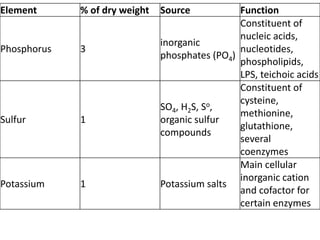 Element % of dry weight Source Function
Phosphorus 3
inorganic
phosphates (PO4)
Constituent of
nucleic acids,
nucleotides,
phospholipids,
LPS, teichoic acids
Sulfur 1
SO4, H2S, So,
organic sulfur
compounds
Constituent of
cysteine,
methionine,
glutathione,
several
coenzymes
Potassium 1 Potassium salts
Main cellular
inorganic cation
and cofactor for
certain enzymes
 