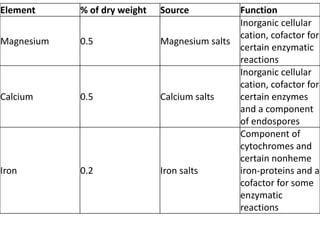 Element % of dry weight Source Function
Magnesium 0.5 Magnesium salts
Inorganic cellular
cation, cofactor for
certain enzymatic
reactions
Calcium 0.5 Calcium salts
Inorganic cellular
cation, cofactor for
certain enzymes
and a component
of endospores
Iron 0.2 Iron salts
Component of
cytochromes and
certain nonheme
iron-proteins and a
cofactor for some
enzymatic
reactions
 