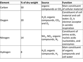 Element % of dry weight Source Function
Carbon 50
organic
compounds or CO2
Main constituent
of cellular material
Oxygen 20
H2O, organic
compounds, CO2,
and O2
Constituent of cell
material and cell
water; O2 is
electron acceptor
in aerobic
respiration
Nitrogen 14
NH3, NO3, organic
compounds, N2
Constituent of
amino acids,
nucleic acids
nucleotides, and
coenzymes
Hydrogen 8
H2O, organic
compounds, H2
Main constituent
of organic
compounds and
cell water
 