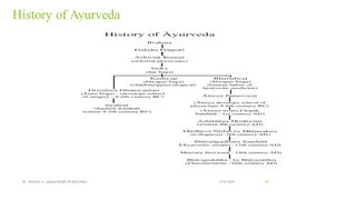 History of Ayurveda
13-02-2024
Mr. Kamlesh A. Kadam(SSGMCOP,BULDANA) 40
 