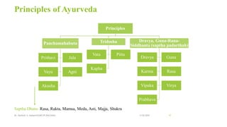 Principles of Ayurveda
13-02-2024
Mr. Kamlesh A. Kadam(SSGMCOP,BULDANA) 41
Principles
Panchamahabuta
Prithavi Jala
Vayu Agni
Akasha
Tridosha
Vata Pitta
Kapha
Dravya, Guna-Rana-
Siddhanta (saptha padarthah)
Dravya Guna
Karma Rasa
Vipaka Virya
Prabhava
Saptha Dhatu- Rasa, Rakta, Mamsa, Meda, Asti, Majja, Shukra
 