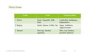 13-02-2024
Mr. Kamlesh A. Kadam(SSGMCOP,BULDANA) 42
Guna Food Characteristics
1. Sattvic Fruits, Vegetable, Milk,
Ghee
Leadership, intelligence,
independence
2. Rajasic Garlic, Onions, Coffee, Tea Anger, Ambitions,
Aggressiveness
3. Tamasic Non-veg, Alcohol,
cigarettes,
Hate, Lust, laziness,
psychotic behavior
Three Guna
 