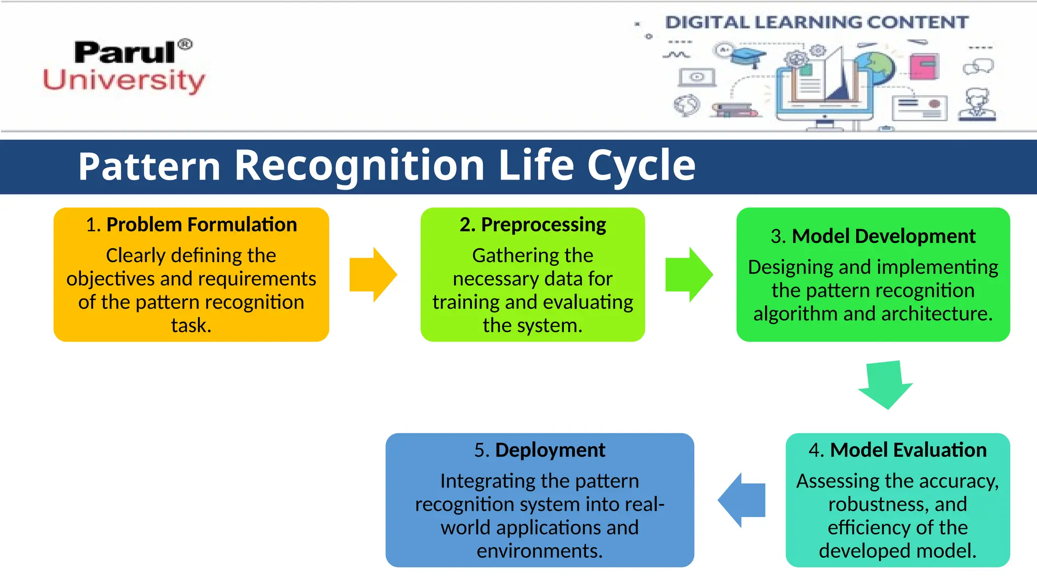 Pattern Recognition Life Cycle
1. Problem Formulation
Clearly defining the
objectives and requirements
of the pattern recognition
task.
2. Preprocessing
Gathering the
necessary data for
training and evaluating
the system.
3. Model Development
Designing and implementing
the pattern recognition
algorithm and architecture.
4. Model Evaluation
Assessing the accuracy,
robustness, and
efficiency of the
developed model.
5. Deployment
Integrating the pattern
recognition system into real-
world applications and
environments.
 