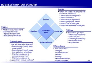 BUSINESS STRATEGY DIAMOND Staging Differentiators Economic  logic Vehicles Arenas <ul><ul><li>What will be our speed and s...