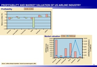 PROFITABILITY AND MARKET VALUATION OF US AIRLINE INDUSTRY Profitability Market valuation 