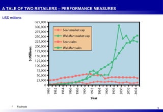 A TALE OF TWO RETAILERS – PERFORMANCE MEASURES USD millions  