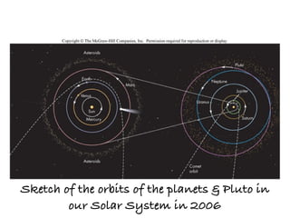 Sketch of the orbits of the planets & Pluto in
        our Solar System in 2006
 