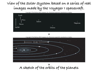 View of the Solar System based on a series of real
    images made by the Voyager I spacecraft.




       A sketch of the orbits of the planets
 