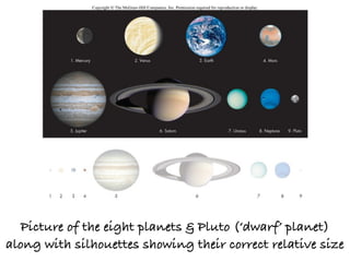 Picture of the eight planets & Pluto (‘dwarf’ planet)
along with silhouettes showing their correct relative size
 