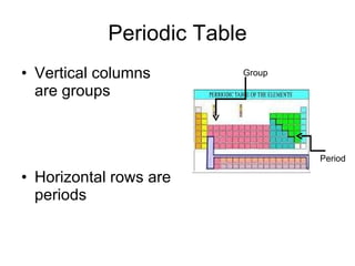 Periodic Table Vertical columns are groups Horizontal rows are periods Group Period 