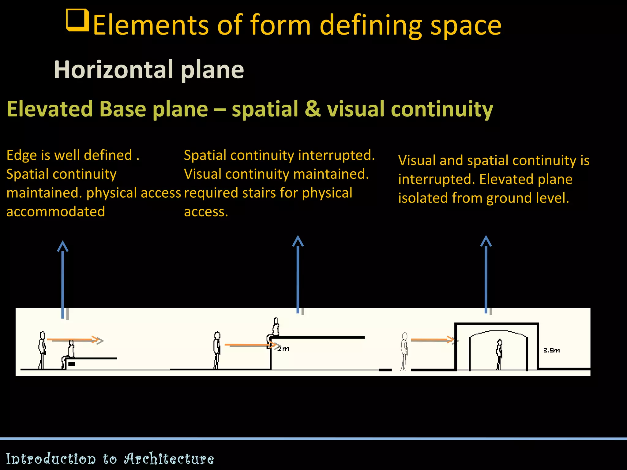 Elements of form defining space
Horizontal plane
Elevated Base plane – spatial & visual continuity
Edge is well defined .
Spatial continuity interrupted.
Spatial continuity
Visual continuity maintained.
maintained. physical access required stairs for physical
accommodated
access.

Introduction to Architecture

Visual and spatial continuity is
interrupted. Elevated plane
isolated from ground level.

 