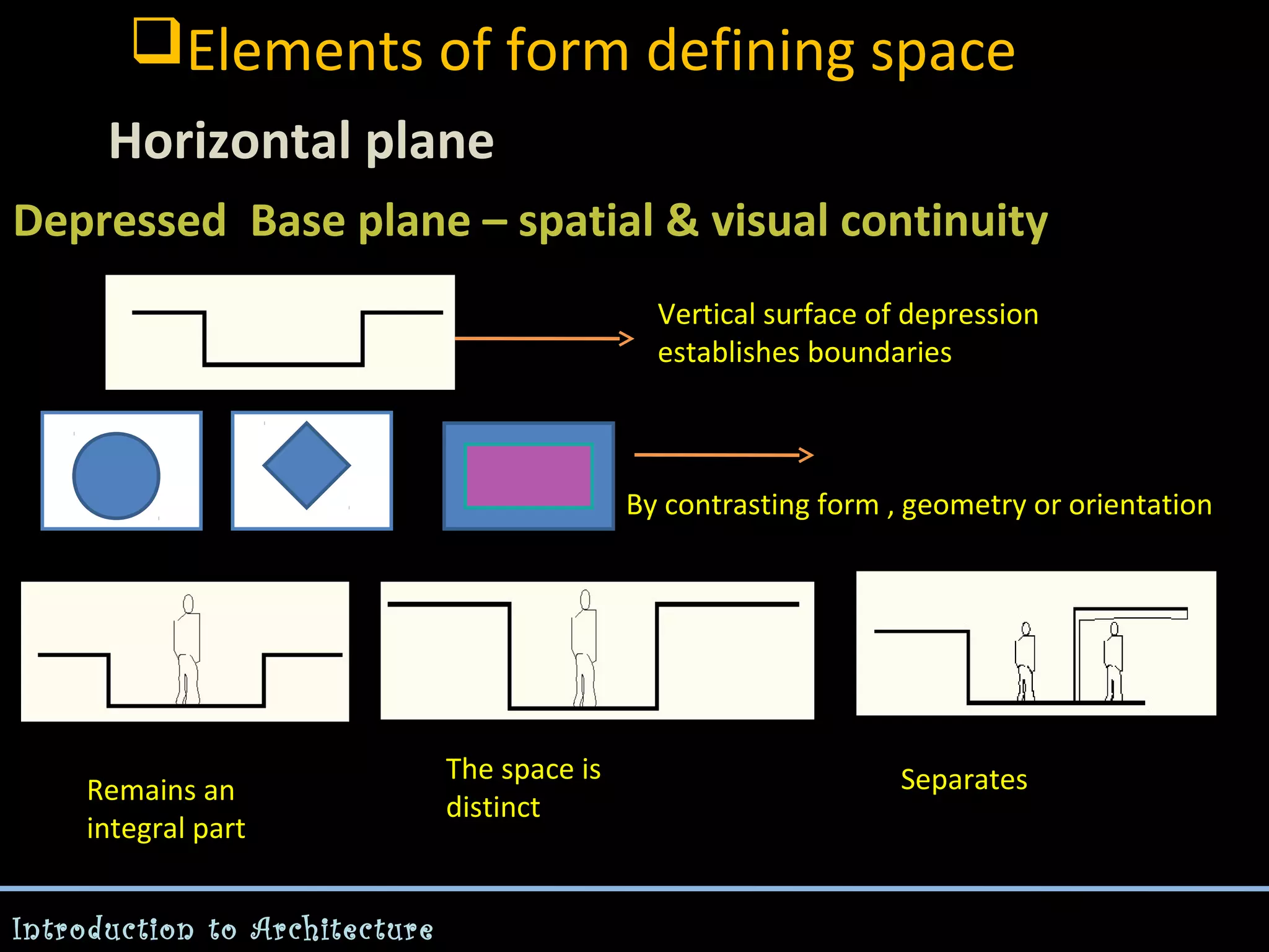 Elements of form defining space
Horizontal plane
Depressed Base plane – spatial & visual continuity
Vertical surface of depression
establishes boundaries

By contrasting form , geometry or orientation

Remains an
integral part
Introduction to Architecture

The space is
distinct

Separates

 