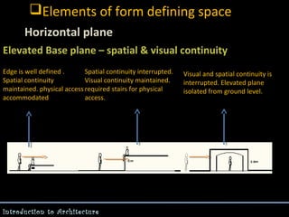 Elements of form defining space
Horizontal plane
Elevated Base plane – spatial & visual continuity
Edge is well defined .
Spatial continuity interrupted.
Spatial continuity
Visual continuity maintained.
maintained. physical access required stairs for physical
accommodated
access.

Introduction to Architecture

Visual and spatial continuity is
interrupted. Elevated plane
isolated from ground level.

 