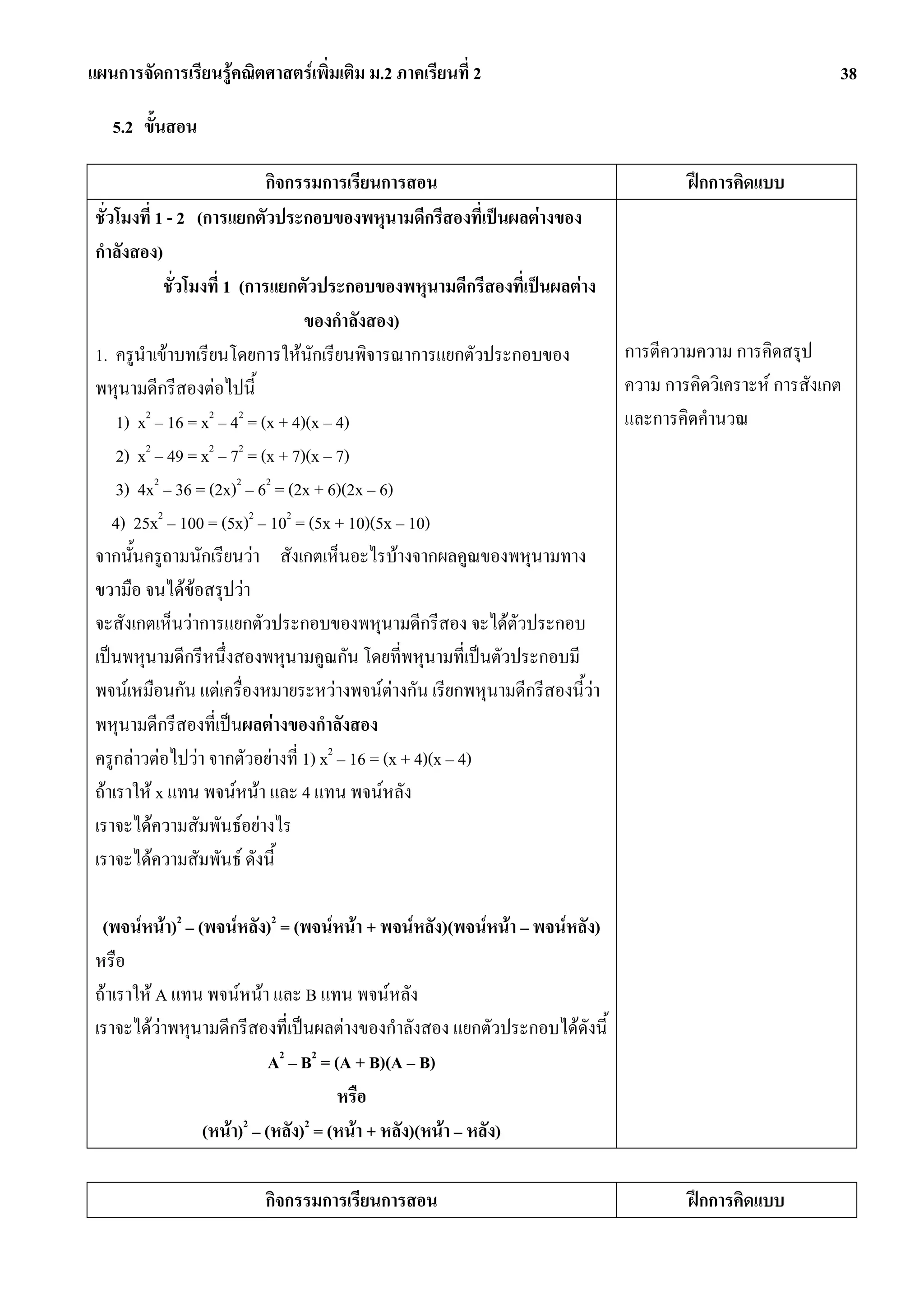 แผนการจัดการเรียนรูคณิตศาสตรเพิ่มเติม ม.2 ภาคเรียนที่ 2                                              38

   5.2 ขั้นสอน

                              กิจกรรมการเรียนการสอน                               ฝกการคิดแบบ
 ชั่วโมงที่ 1 - 2 (การแยกตัวประกอบของพหุนามดีกรีสองที่เปนผลตางของ
 กําลังสอง)
             ชั่วโมงที่ 1 (การแยกตัวประกอบของพหุนามดีกรีสองที่เปนผลตาง
                                    ของกําลังสอง)
 1. ครูนําเขาบทเรียนโดยการใหนกเรียนพิจารณาการแยกตัวประกอบของ
                                     ั                                    การตีความความ การคิดสรุป
 พหุนามดีกรีสองตอไปนี้                                                   ความ การคิดวิเคราะห การสังเกต
      1) x2 – 16 = x2 – 42 = (x + 4)(x – 4)                               และการคิดคํานวณ
     2) x2 – 49 = x2 – 72 = (x + 7)(x – 7)
     3) 4x2 – 36 = (2x)2 – 62 = (2x + 6)(2x – 6)
     4) 25x2 – 100 = (5x)2 – 102 = (5x + 10)(5x – 10)
 จากนั้นครูถามนักเรียนวา สังเกตเห็นอะไรบางจากผลคูณของพหุนามทาง
 ขวามือ จนไดขอสรุปวา
 จะสังเกตเห็นวาการแยกตัวประกอบของพหุนามดีกรีสอง จะไดตัวประกอบ
 เปนพหุนามดีกรีหนึ่งสองพหุนามคูณกัน โดยที่พหุนามที่เปนตัวประกอบมี
 พจนเหมือนกัน แตเครื่องหมายระหวางพจนตางกัน เรียกพหุนามดีกรีสองนี้วา
 พหุนามดีกรีสองที่เปนผลตางของกําลังสอง
 ครูกลาวตอไปวา จากตัวอยางที่ 1) x2 – 16 = (x + 4)(x – 4)
 ถาเราให x แทน พจนหนา และ 4 แทน พจนหลัง
 เราจะไดความสัมพันธอยางไร
 เราจะไดความสัมพันธ ดังนี้

  (พจนหนา)2 – (พจนหลัง)2 = (พจนหนา + พจนหลัง)(พจนหนา – พจนหลัง)
 หรือ
 ถาเราให A แทน พจนหนา และ B แทน พจนหลัง
 เราจะไดวาพหุนามดีกรีสองที่เปนผลตางของกําลังสอง แยกตัวประกอบไดดังนี้
                            A2 – B2 = (A + B)(A – B)
                                      หรือ
                 (หนา)2 – (หลัง)2 = (หนา + หลัง)(หนา – หลัง)

                         กิจกรรมการเรียนการสอน                                    ฝกการคิดแบบ
 