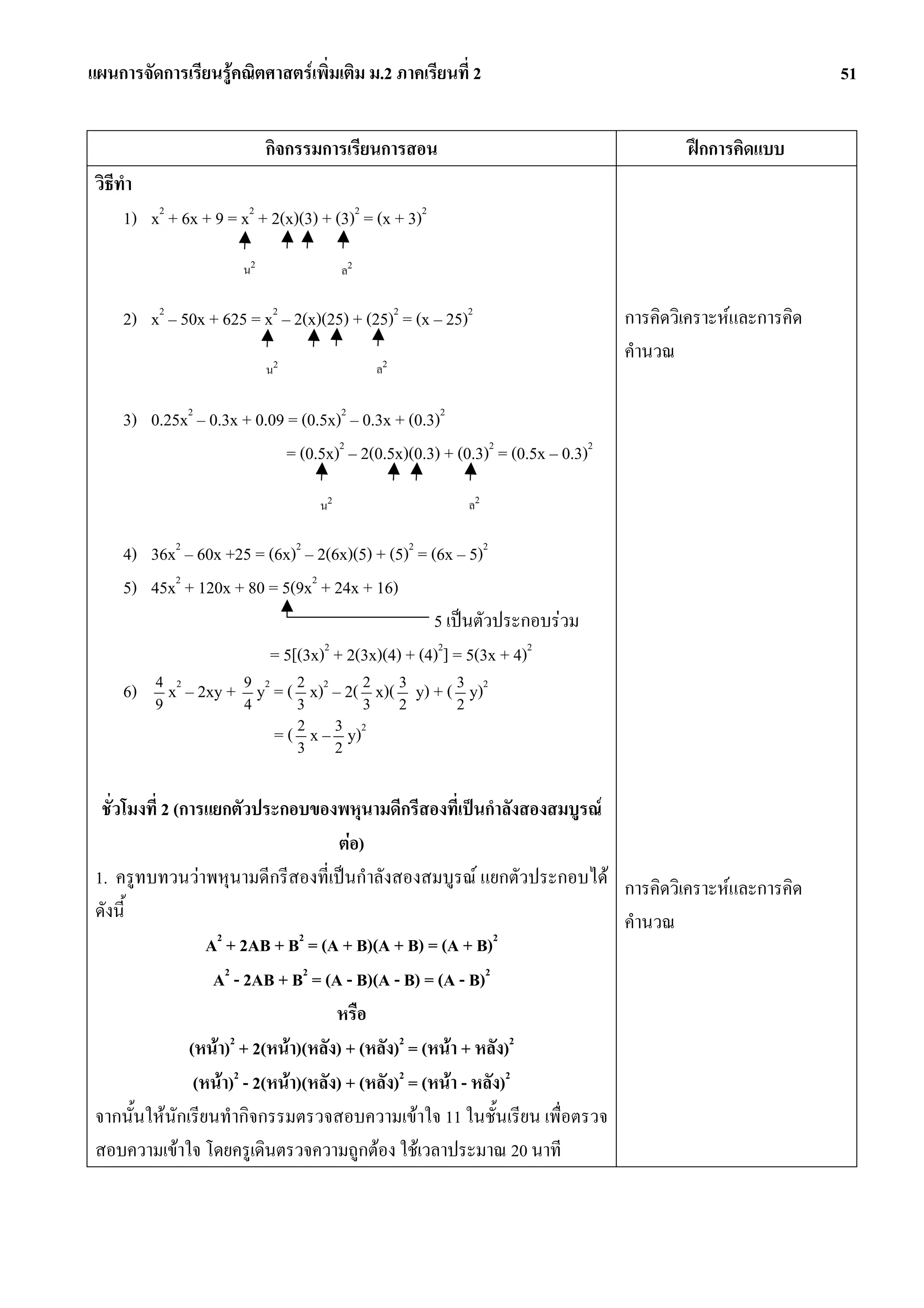 แผนการจัดการเรียนรูคณิตศาสตรเพิ่มเติม ม.2 ภาคเรียนที่ 2                                                   51


                             กิจกรรมการเรียนการสอน                                       ฝกการคิดแบบ
 วิธีทํา
      1) x2 + 6x + 9 = x2 + 2(x)(3) + (3)2 = (x + 3)2

                        น2                ล2


     2) x2 – 50x + 625 = x2 – 2(x)(25) + (25)2 = (x – 25)2                       การคิดวิเคราะหและการคิด
                                                                                 คํานวณ
                             น2                 ล2


     3) 0.25x2 – 0.3x + 0.09 = (0.5x)2 – 0.3x + (0.3)2
                             = (0.5x)2 – 2(0.5x)(0.3) + (0.3)2 = (0.5x – 0.3)2

                                     น2                   ล2


     4) 36x2 – 60x +25 = (6x)2 – 2(6x)(5) + (5)2 = (6x – 5)2
     5) 45x2 + 120x + 80 = 5(9x2 + 24x + 16)
                                                    5 เปนตัวประกอบรวม
                         = 5[(3x)2 + 2(3x)(4) + (4)2] = 5(3x + 4)2
     6) 9 x2 – 2xy + 9 y2 = ( 2 x)2 – 2( 2 x)( 3 y) + ( 3 y)2
         4
                     4        3          3     2        2

                              = ( 2 x – 3 y)2
                                  3     2



  ชั่วโมงที่ 2 (การแยกตัวประกอบของพหุนามดีกรีสองที่เปนกําลังสองสมบูรณ
                                        ตอ)
 1. ครูทบทวนวาพหุนามดีกรีสองที่เปนกําลังสองสมบูรณ แยกตัวประกอบได การคิดวิเคราะหและการคิด
 ดังนี้                                                                 คํานวณ
                     2             2                             2
                    A + 2AB + B = (A + B)(A + B) = (A + B)
                     A2 - 2AB + B2 = (A - B)(A - B) = (A - B)2
                                        หรือ
                 (หนา)2 + 2(หนา)(หลัง) + (หลัง)2 = (หนา + หลัง)2
                  (หนา)2 - 2(หนา)(หลัง) + (หลัง)2 = (หนา - หลัง)2
 จากนั้นใหนักเรียนทํากิจกรรมตรวจสอบความเขาใจ 11 ในชั้นเรียน เพื่อตรวจ
 สอบความเขาใจ โดยครูเดินตรวจความถูกตอง ใชเวลาประมาณ 20 นาที
 