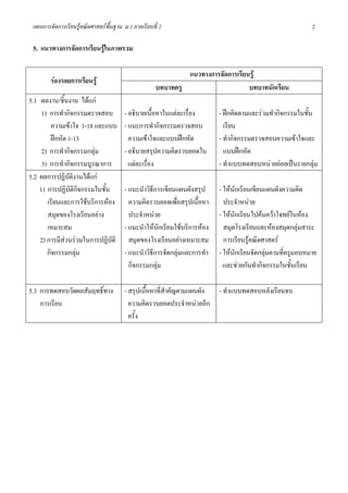 แผนการจัดการเรียนรูคณิตศาสตรพื้นฐาน ม.1 ภาคเรียนที่ 2                                                      2

 5. แนวทางการจัดการเรียนรูในภาพรวม

                                                              แนวทางการจัดการเรียนรู
        รองรอยการเรียนรู
                                                     บทบาทครู                     บทบาทนักเรียน
5.1 ผลงาน/ชิ้นงาน ไดแก
     1) การทํากิจกรรมตรวจสอบ            - อธิบายเนื้อหาในแตละเรื่อง       - ฝกคิดตามและรวมทํากิจกรรมในชั้น
        ความเขาใจ 1-18 และแบบ          - แนะการทํากิจกรรมตรวจสอบ            เรียน
        ฝกหัด 1-13                       ความเขาใจและแบบฝกหัด           - ทํากิจกรรมตรวจสอบความเขาใจและ
     2) การทํากิจกรรมกลุม              - อธิบายสรุปความคิดรวบยอดใน          แบบฝกหัด
     3) การทํากิจกรรมบูรณาการ             แตละเรื่อง                      - ทําแบบทดสอบหนวยยอยเปนรายกลุม
5.2 ผลการปฏิบัติงานไดแก
    1) การปฏิบติกิจกรรมในชั้น
                ั                       - แนะนําวิธีการเขียนแผนผังสรุป     - ใหนักเรียนเขียนแผนผังความคิด
       เรียนและการใชบริการหอง           ความคิดรวบยอดเพื่อสรุปเนื้อหา      ประจําหนวย
       สมุดของโรงเรียนอยาง               ประจําหนวย                      - ใหนักเรียนไปคนควาโจทยในหอง
       เหมาะสม                          - แนะนําใหนักเรียนใชบริการหอง     สมุดโรงเรียนและหองสมุดกลุมสาระ
    2) การมีสวนรวมในการปฏิบัติ          สมุดของโรงเรียนอยางเหมาะสม        การเรียนรูคณิตศาสตร
       กิจกรรมกลุม                     - แนะนําวิธีการจัดกลุมและการทํา   - ใหนักเรียนจัดกลุมตามที่ครูมอบหมาย
                                          กิจกรรมกลุม                       และชวยกันทํากิจกรรมในชั้นเรียน

5.3 การทดสอบวัดผลสัมฤทธิ์ทาง            - สรุปเนื้อหาที่สําคัญตามแผนผัง    - ทําแบบทดสอบหลังเรียนจบ
    การเรียน                              ความคิดรวบยอดประจําหนวยอีก
                                          ครั้ง
 