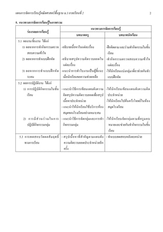 แผนการจัดการเรียนรูคณิตศาสตรพื้นฐาน ม.3 ภาคเรียนที่ 2                                                                2

5. แนวทางการจัดการเรียนรูในภาพรวม
                                                               แนวทางการจัดการเรียนรู
         รองรอยการเรียนรู
                                                      บทบาทครู                     บทบาทนักเรียน
  5.1 ผลงาน/ชิ้นงาน ไดแก
     1) ผลจากการทํากิจกรรมตรวจ -อธิบายเนื้อหาในแตละเรื่อง                      -ฝกคิดตาม และรวมทํากิจกรรมในชั้น
         สอบความเขาใจ                                                           เรียน
     2) ผลจากการทําแบบฝกหัด           -อธิ บ ายสรุ ป ความคิ ด รวบยอดใน         -ทํ า กิ จ กรรมตรวจสอบความเข า ใจ
                                         แตละเรื่อง                             แตละเรื่อง
     3) ผลจากการทํ า แบบฝ ก หั ด -แนะนํ าการทํ าใบงานเป น ผู ชี้ แ นะ        -ใหนักเรียนแบงกลุม/เดี่ยวชวยกันทํา
         ระคน                            เมื่อนักเรียนขอความชวยเหลือ            แบบฝกหัด
  5.2 ผลการปฏิบัติงาน ไดแก
      1) การปฏิ บั ติ กิ จ กรรมในชั้ น - แนะนํ าวิธีก ารเขี ยนแผนผั งความ       -ให นั ก เรี ย นเขี ย นแผนผั ง ความคิ ด
         เรียน                           คิดสรุปความคิดรวบยอดเพื่อสรุป           ประจําหนวย
                                         เนื้อหาประจําหนวย                     -ให นั ก เรียนไปคน ควาโจทยในห อง
                                       - แนะนําใหนั กเรียนใชบริการห อง        สมุดโรงเรียน
                                         สมุดของโรงเรียนอยางเหมาะสม
      2) การมี ส วน ร ว ม ใน การ - แนะนํ าวิธีการจัดกลุมและการทํา       -ให นั ก เรี ย นจั ด กล ุม ตามที่ ค รู ม อบ
         ปฏิบัติกิจกรรมกลุม             กิจกรรมกลุม                        หมายและชวยกันทํากิจกรรมในชั้น
                                                                             เรียน
   5.3 การทดสอบวั ด ผลสั ม ฤทธิ์ - สรุ ป เนื้ อ หาที่ สํ า คั ญ ตามแผนผั ง - ทําแบบทดสอบหลังจบหนวย
       ทางการเรียน                 ความคิดรวบยอดประจําหนวยอีก
                                   ครั้ง
 