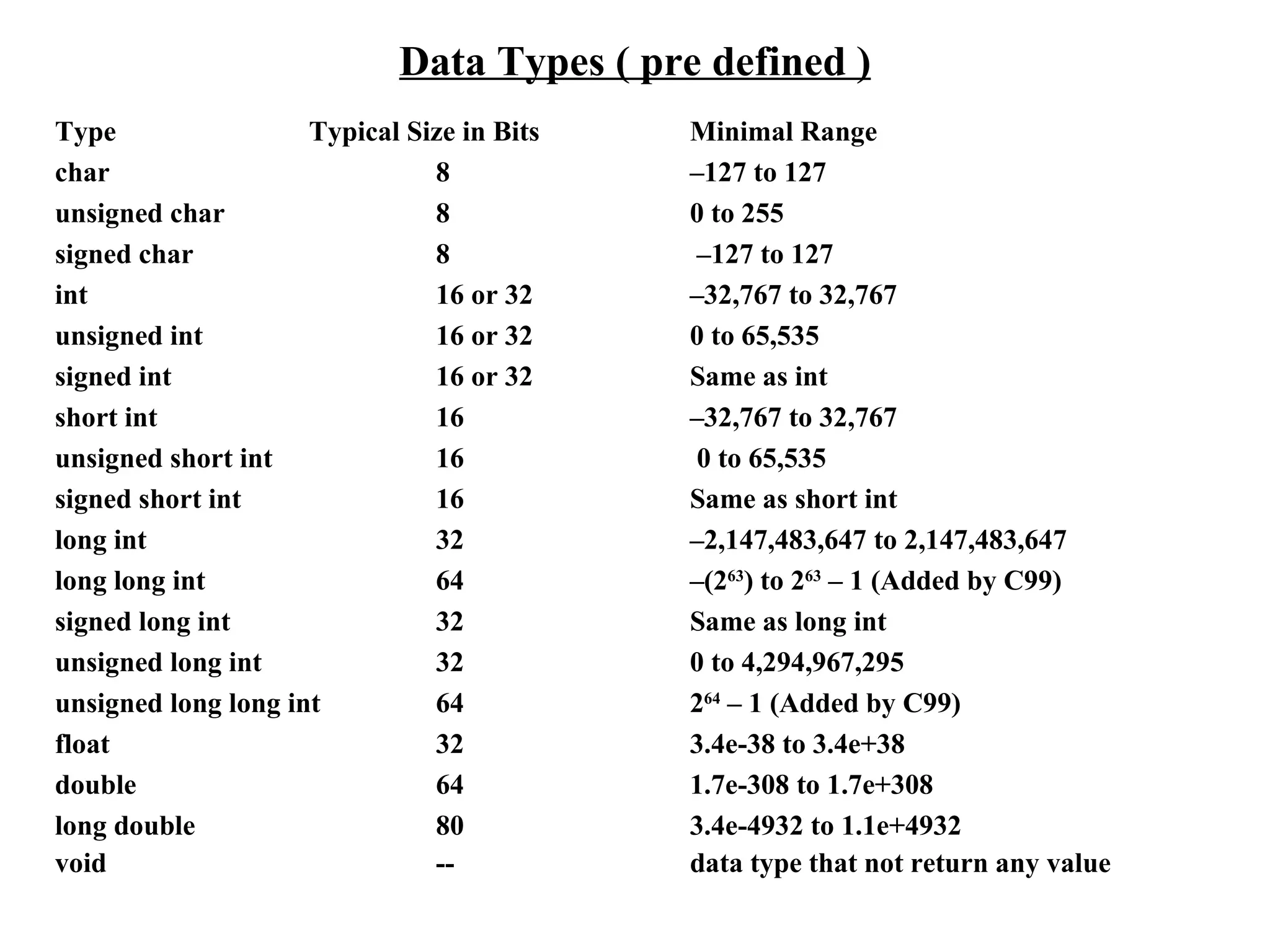 Data Types ( pre defined ) Type   Typical Size in Bits  Minimal Range char  8  –127 to 127 unsigned char  8  0 to 255 signed char  8  –127 to 127 int  16 or 32  –32,767 to 32,767 unsigned int  16 or 32  0 to 65,535 signed int  16 or 32  Same as int short int  16  –32,767 to 32,767 unsigned short int  16  0 to 65,535 signed short int  16  Same as short int long int  32  –2,147,483,647 to 2,147,483,647 long long int  64  –(2 63 ) to 2 63  – 1 (Added by C99) signed long int  32  Same as long int unsigned long int 32  0 to 4,294,967,295 unsigned long long int  64  2 64  – 1 (Added by C99) float  32  3.4e-38 to 3.4e+38 double  64  1.7e-308 to 1.7e+308 long double  80  3.4e-4932 to 1.1e+4932 void -- data type that not return any value 