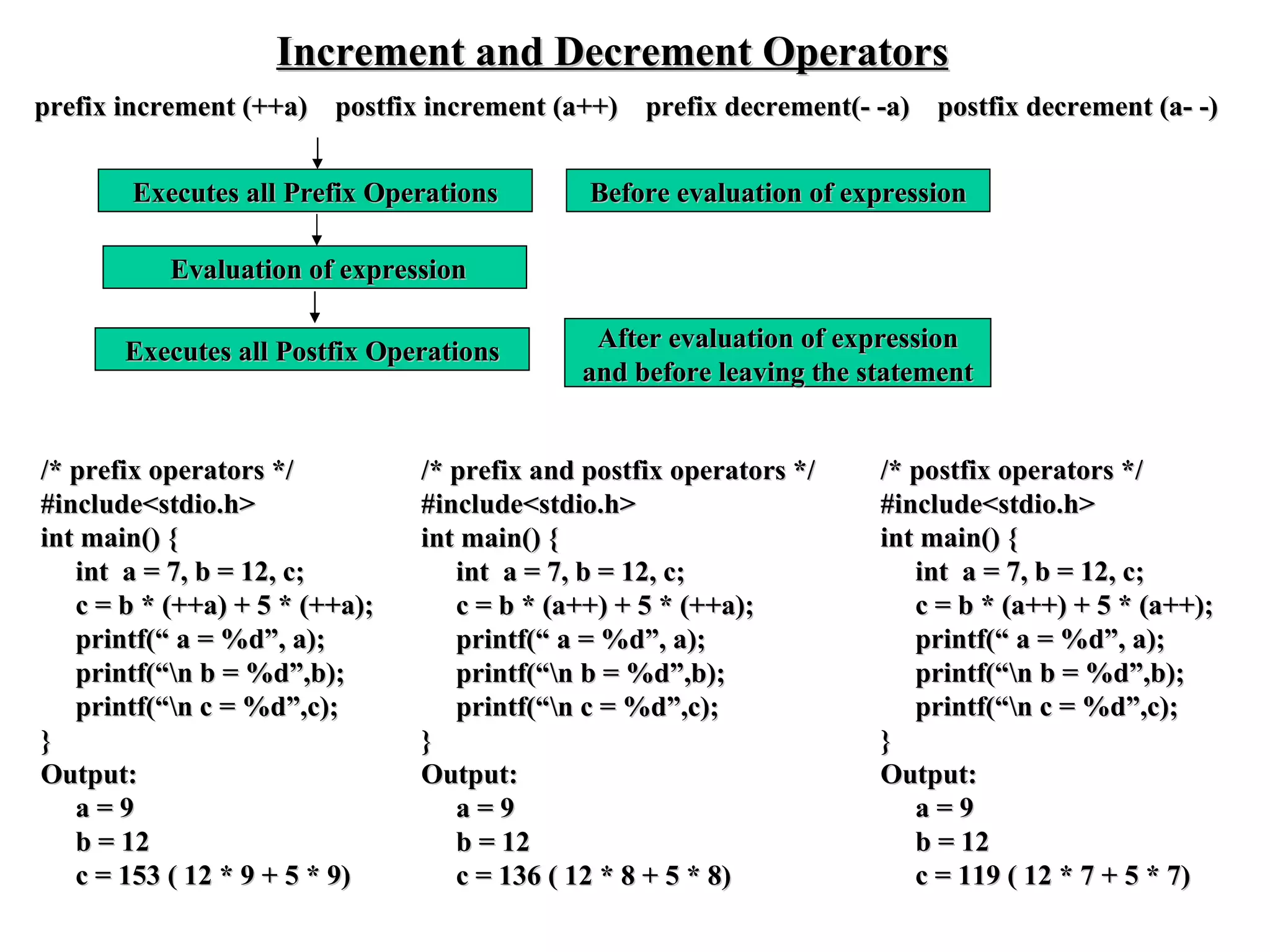 Increment and Decrement Operators prefix increment (++a)  postfix increment (a++)  prefix decrement(- -a)  postfix decrement (a- -) Before evaluation of expression Evaluation of expression After evaluation of expression and before leaving the statement Executes all Prefix Operations Executes all Postfix Operations /* prefix operators */ #include<stdio.h> int main() { int  a = 7, b = 12, c; c = b * (++a) + 5 * (++a); printf(“ a = %d”, a); printf(“\n b = %d”,b); printf(“\n c = %d”,c); } Output: a = 9 b = 12 c = 153 ( 12 * 9 + 5 * 9) /* prefix and postfix operators */ #include<stdio.h> int main() { int  a = 7, b = 12, c; c = b * (a++) + 5 * (++a); printf(“ a = %d”, a); printf(“\n b = %d”,b); printf(“\n c = %d”,c); } Output: a = 9 b = 12 c = 136 ( 12 * 8 + 5 * 8) /* postfix operators */ #include<stdio.h> int main() { int  a = 7, b = 12, c; c = b * (a++) + 5 * (a++); printf(“ a = %d”, a); printf(“\n b = %d”,b); printf(“\n c = %d”,c); } Output: a = 9 b = 12 c = 119 ( 12 * 7 + 5 * 7) 
