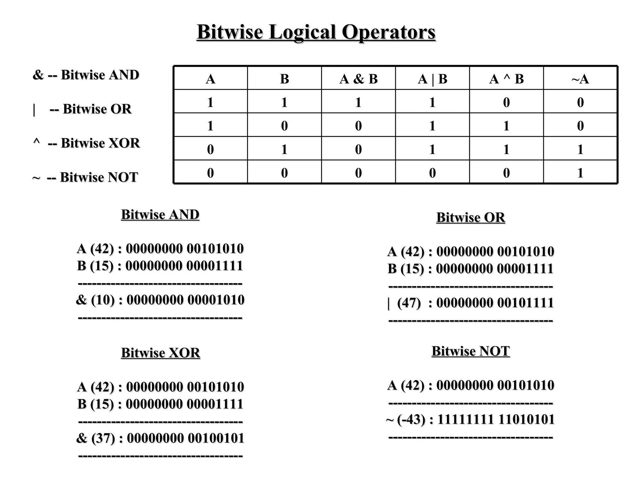 Bitwise Logical Operators & -- Bitwise AND |  -- Bitwise OR ^  -- Bitwise XOR ~  -- Bitwise NOT Bitwise AND A (42) : 00000000 00101010 B (15) : 00000000 00001111 ----------------------------------- & (10) : 00000000 00001010 ----------------------------------- Bitwise OR A (42) : 00000000 00101010 B (15) : 00000000 00001111 ----------------------------------- |  (47)  : 00000000 00101111 ----------------------------------- Bitwise XOR A (42) : 00000000 00101010 B (15) : 00000000 00001111 ----------------------------------- & (37) : 00000000 00100101 ----------------------------------- Bitwise NOT A (42) : 00000000 00101010 ----------------------------------- ~ (-43) : 11111111 11010101 ----------------------------------- A B A & B A | B A ^ B ~A 1 1 1 1 0 0 1 0 0 1 1 0 0 1 0 1 1 1 0 0 0 0 0 1 