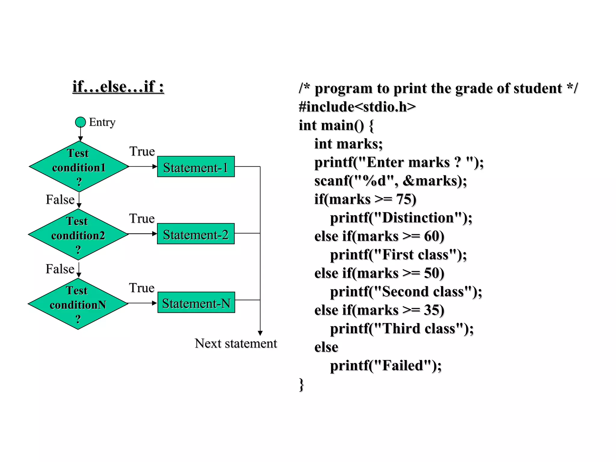 if…else…if : Entry Test  condition1 ? True Statement-1 True Statement-2 Test  condition2 ? False True Test  conditionN ? False Statement-N Next statement /* program to print the grade of student */ #include<stdio.h> int main() { int marks; printf("Enter marks ? "); scanf("%d", &marks); if(marks >= 75) printf("Distinction"); else if(marks >= 60) printf("First class"); else if(marks >= 50) printf("Second class"); else if(marks >= 35) printf("Third class"); else printf("Failed"); } 