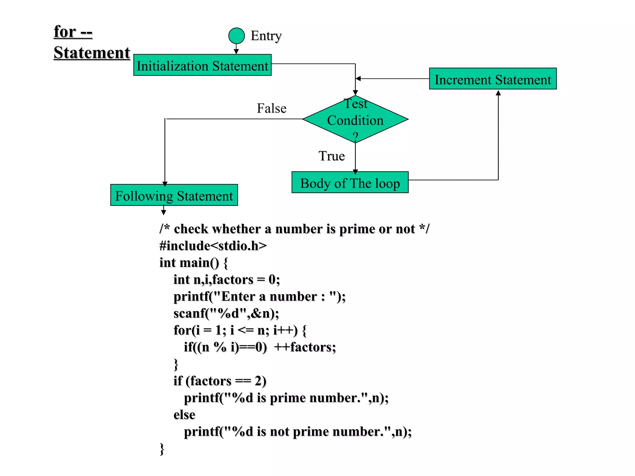for -- Statement Initialization Statement Increment Statement Test Condition ? Body of The loop Entry True Following Statement False /* check whether a number is prime or not */ #include<stdio.h> int main() { int n,i,factors = 0; printf("Enter a number : "); scanf("%d",&n); for(i = 1; i <= n; i++) { if((n % i)==0)  ++factors; } if (factors == 2) printf("%d is prime number.",n); else printf("%d is not prime number.",n); }   