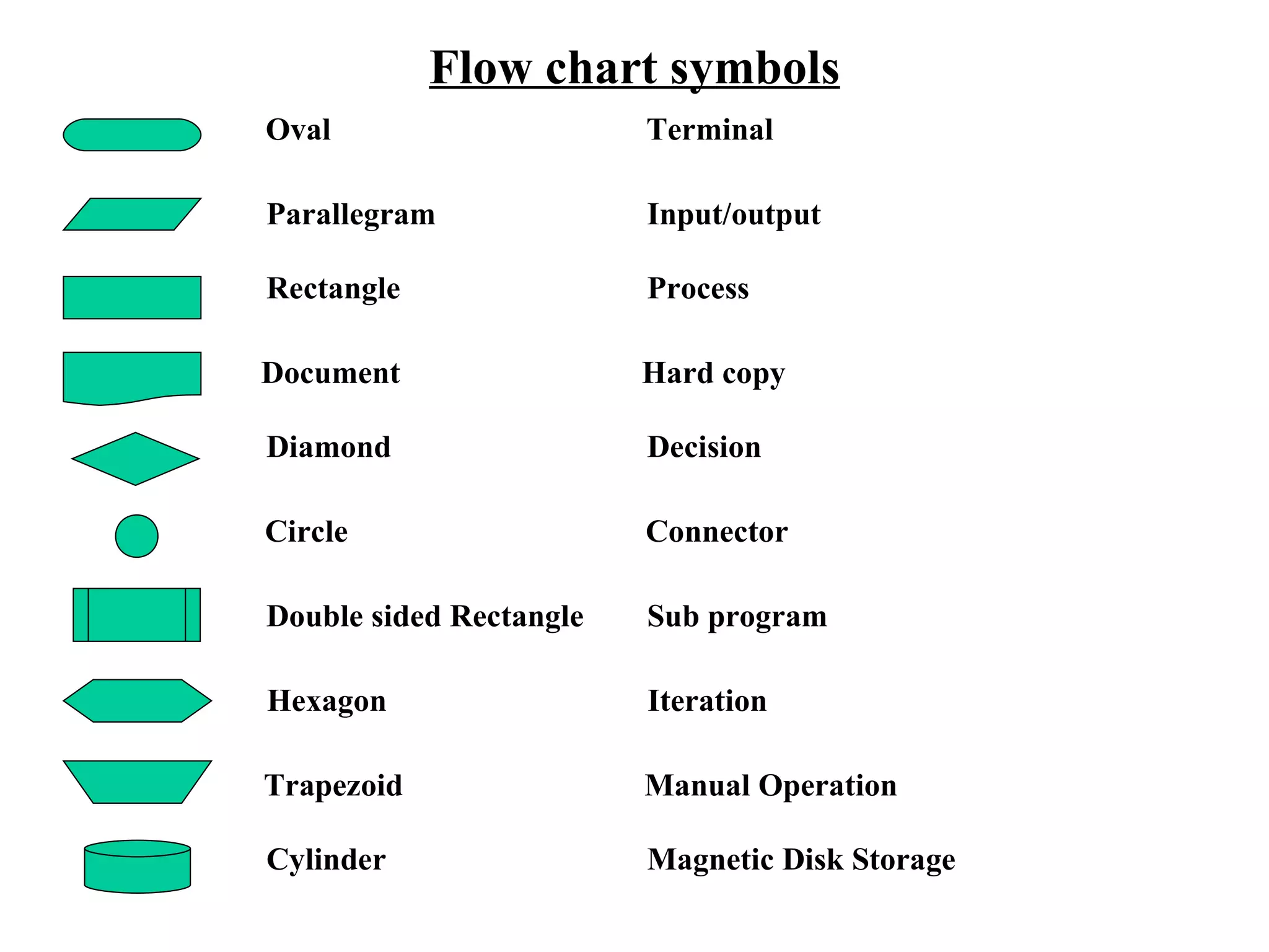 Flow chart symbols Oval Terminal Parallegram Input/output Rectangle Process Document Hard copy Diamond Decision Circle Connector Double sided Rectangle Sub program Hexagon Iteration Trapezoid Manual Operation Cylinder Magnetic Disk Storage 