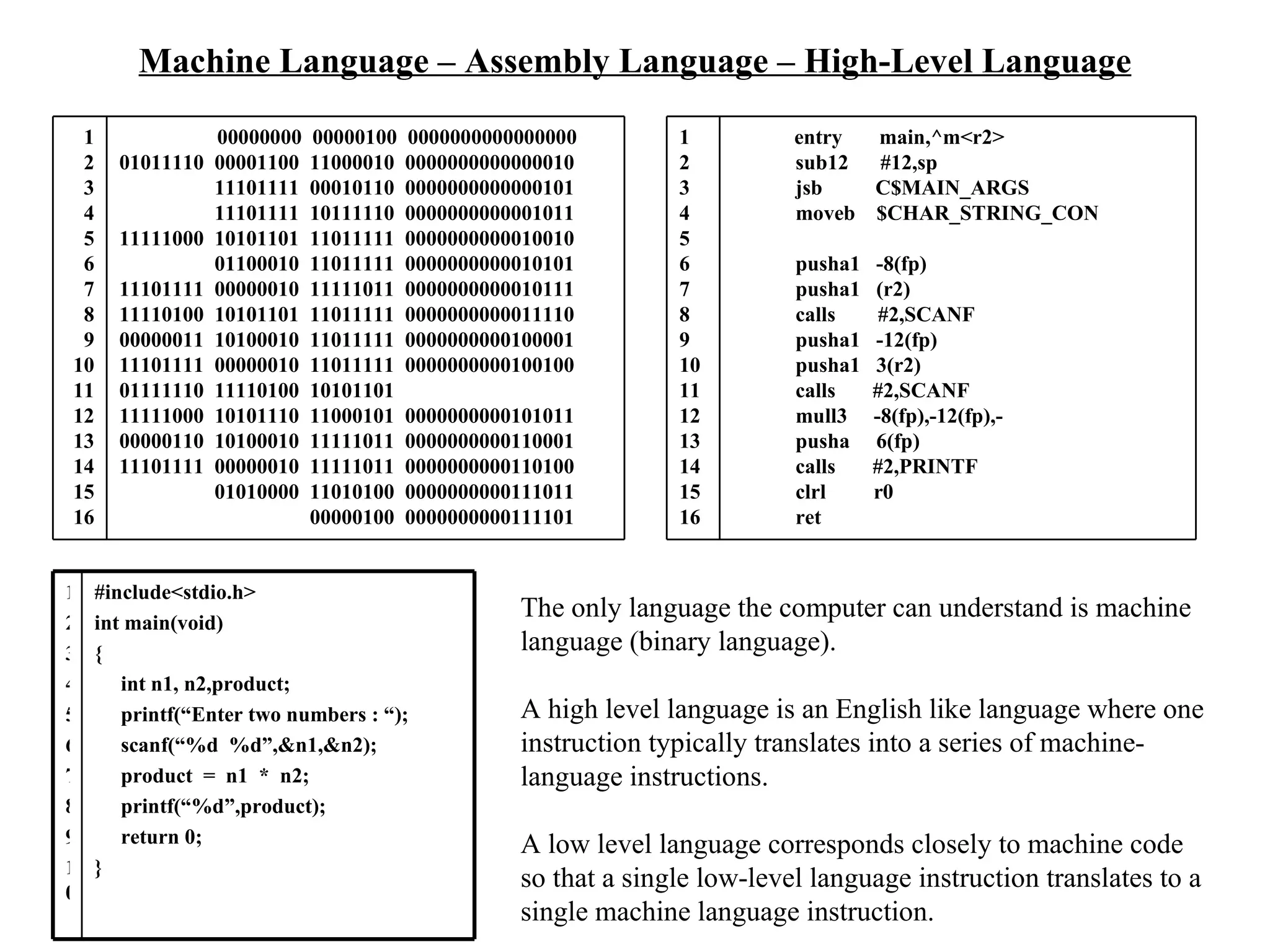 Machine Language – Assembly Language – High-Level Language The only language the computer can understand is machine language (binary language). A high level language is an English like language where one instruction typically translates into a series of machine-language instructions. A low level language corresponds closely to machine code so that a single low-level language instruction translates to a single machine language instruction.  1 2 3 4 5 6 7 8 9 10 11 12 13 14 15 16 entry  main,^m<r2> sub12  #12,sp jsb  C$MAIN_ARGS moveb  $CHAR_STRING_CON pusha1  -8(fp) pusha1  (r2) calls  #2,SCANF pusha1  -12(fp) pusha1  3(r2) calls  #2,SCANF mull3  -8(fp),-12(fp),- pusha  6(fp) calls  #2,PRINTF clrl  r0 ret 1 2 3 4 5 6 7 8 9 10 11 12 13 14 15 16 00000000  00000100  0000000000000000 01011110  00001100  11000010  0000000000000010 11101111  00010110  0000000000000101 11101111  10111110  0000000000001011 11111000  10101101  11011111  0000000000010010 01100010  11011111  0000000000010101 11101111  00000010  11111011  0000000000010111 11110100  10101101  11011111  0000000000011110 00000011  10100010  11011111  0000000000100001 11101111  00000010  11011111  0000000000100100 01111110  11110100  10101101 11111000  10101110  11000101  0000000000101011 00000110  10100010  11111011  0000000000110001 11101111  00000010  11111011  0000000000110100 01010000  11010100  0000000000111011 00000100  0000000000111101 1 2 3 4 5 6 7 8 9 10 #include<stdio.h> int main(void) { int n1, n2,product; printf(“Enter two numbers : “); scanf(“%d  %d”,&n1,&n2); product  =  n1  *  n2; printf(“%d”,product); return 0; } 