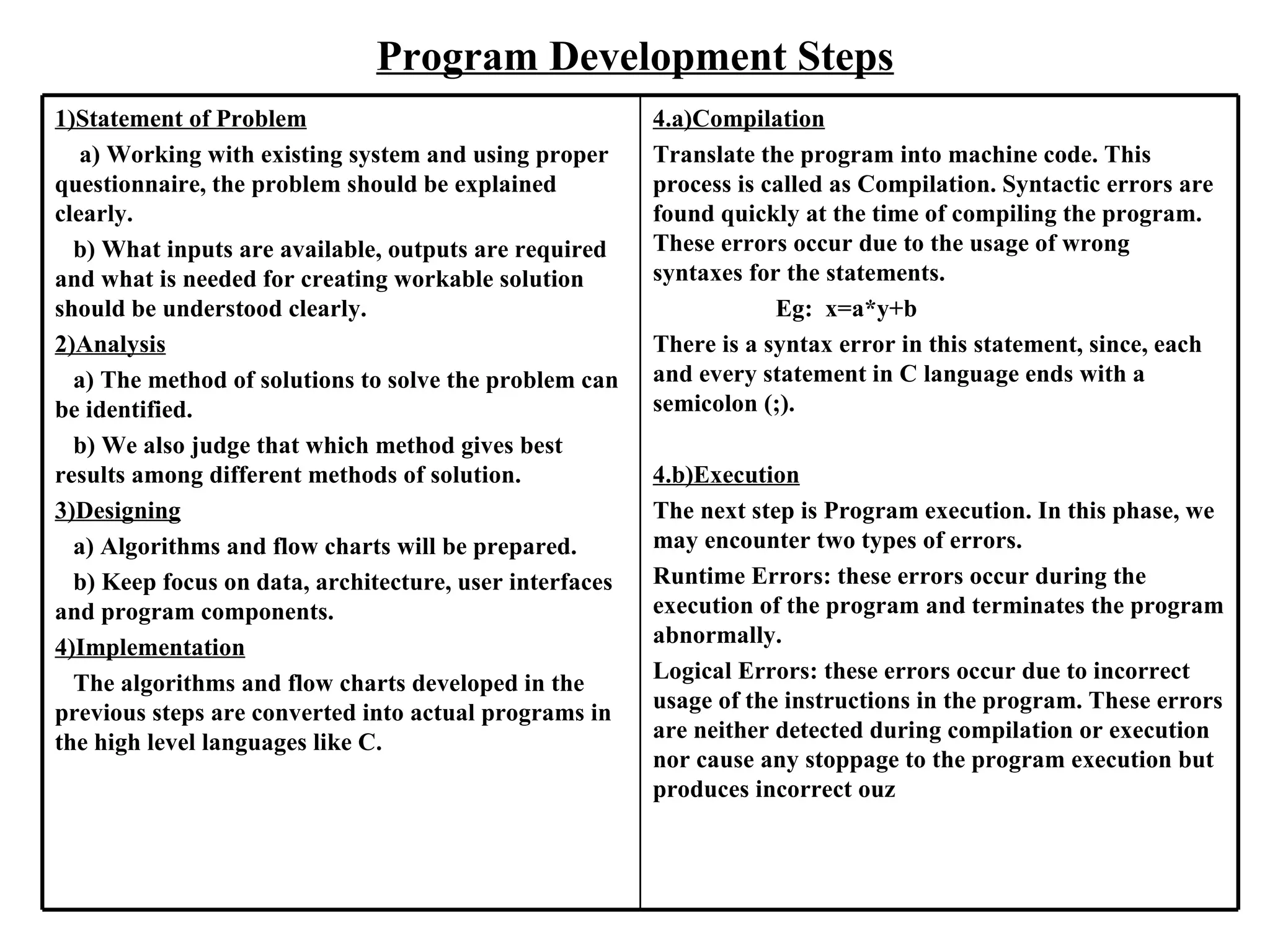 Program Development Steps 1)Statement of Problem   a) Working with existing system and using proper questionnaire, the problem should be explained clearly. b) What inputs are available, outputs are required and what is needed for creating workable solution should be understood clearly. 2)Analysis   a) The method of solutions to solve the problem can be identified.  b) We also judge that which method gives best results among different methods of solution. 3)Designing a) Algorithms and flow charts will be prepared. b) Keep focus on data, architecture, user interfaces and program components.  4)Implementation The algorithms and flow charts developed in the previous steps are converted into actual programs in the high level languages like C.  4.a)Compilation Translate the program into machine code. This process is called as Compilation. Syntactic errors are found quickly at the time of compiling the program. These errors occur due to the usage of wrong syntaxes for the statements. Eg:  x=a*y+b There is a syntax error in this statement, since, each and every statement in C language ends with a semicolon (;). 4.b)Execution The next step is Program execution. In this phase, we may encounter two types of errors. Runtime Errors: these errors occur during the execution of the program and terminates the program abnormally. Logical Errors: these errors occur due to incorrect usage of the instructions in the program. These errors are neither detected during compilation or execution nor cause any stoppage to the program execution but produces incorrect ouz 