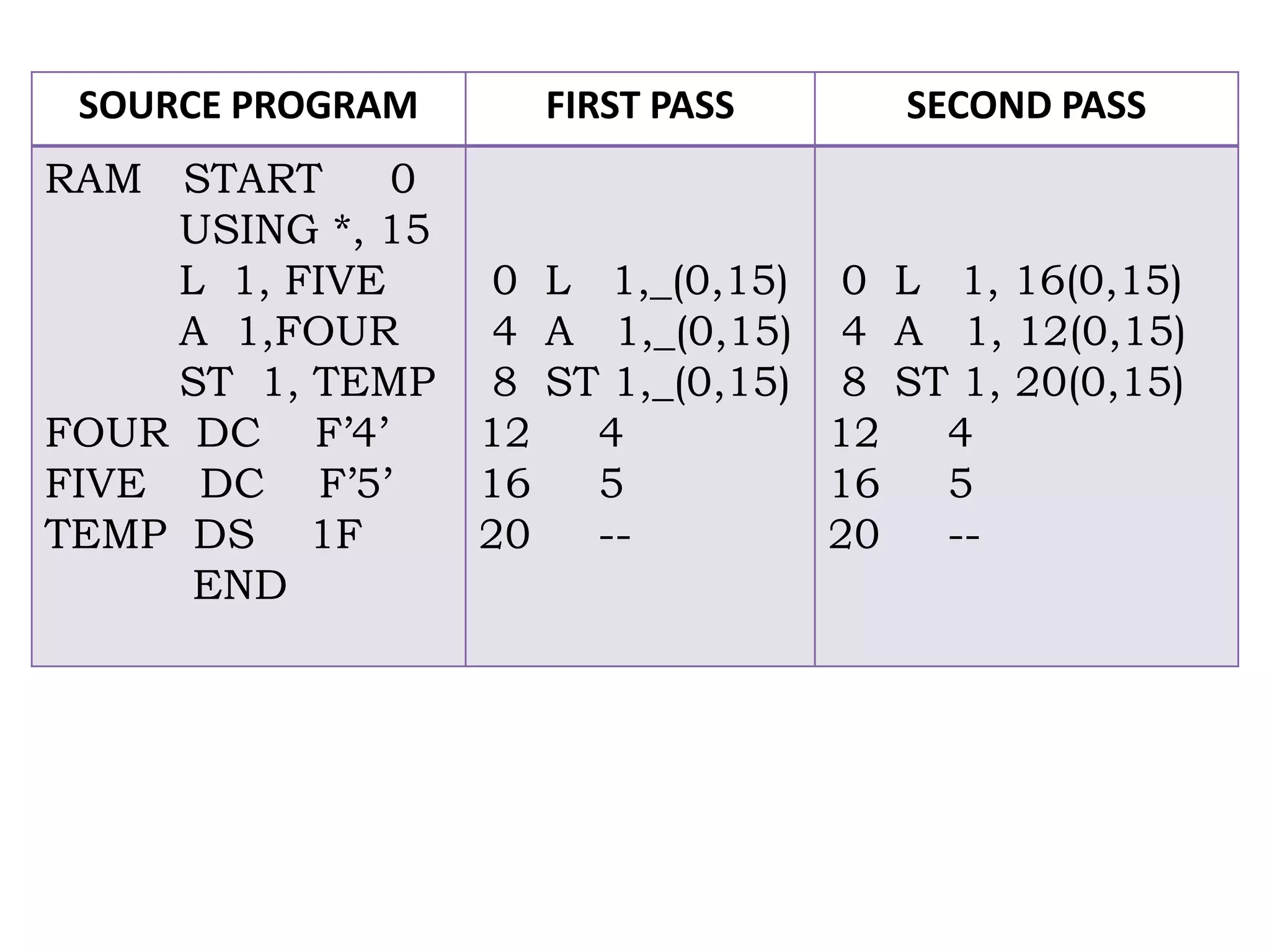 SOURCE PROGRAM       FIRST PASS      SECOND PASS
RAM START      0
     USING *, 15
     L 1, FIVE      0 L 1,_(0,15) 0 L 1, 16(0,15)
     A 1,FOUR       4 A 1,_(0,15) 4 A 1, 12(0,15)
     ST 1, TEMP     8 ST 1,_(0,15) 8 ST 1, 20(0,15)
FOUR DC F’4’       12   4          12  4
FIVE DC F’5’       16   5          16  5
TEMP DS 1F         20   --         20  --
      END
 
