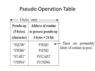 Pseudo Operation Table
 