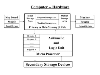 Computer -- Hardware

                 Input                              Output
Key board       Storage      Program Storage Area
                                                    Storage    Monitor
 Mouse           Area                                Area      Printer
                             Working Storage Area
Input Devices                                                 Output Devices
                  Primary or Main Memory (RAM)


                Register 1
                Register 2              Arithmetic
                  ……                       and
                  ……
                Register N
                                        Logic Unit
                             Micro Processor


                Secondary Storage Devices
 