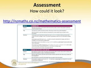 Assessment
              How could it look?

http://nzmaths.co.nz/mathematics-assessment
 