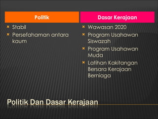 Politik               Dasar Kerajaan
   Stabil                   Wawasan 2020
   Persefahaman antara      Program Usahawan
    kaum                      Siswazah
                             Program Usahawan
                              Muda
                             Latihan Kakitangan
                              Bersara Kerajaan
                              Berniaga
 