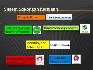 Penyelidikan


Latihan teknikal       Kemudahan pasaran
keusahawanan


              Pembiayaan
              kewangan


 Lokasi dan ruang          Persatuan
 perniagaan                perniagaan
 