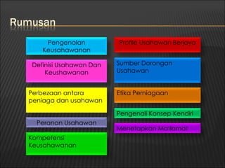 Pengenalan          Profile Usahawan Berjaya
   Keusahawanan

Definisi Usahawan Dan   Sumber Dorongan
    Keushawanan         Usahawan


Perbezaan antara        Etika Perniagaan
peniaga dan usahawan

                        Pengenali Konsep Kendiri
  Peranan Usahawan
                        Menetapkan Matlamat
Kompetensi
Keusahawanan
 