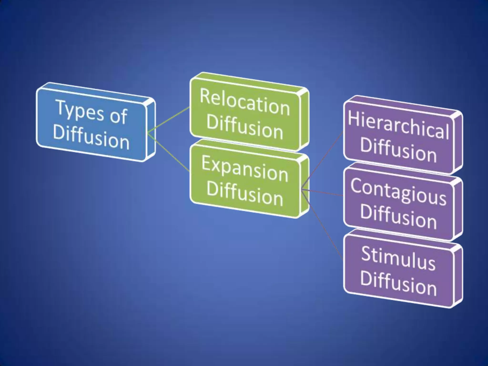 A hearth is the place
which an innovation or
cultural change
originates.
 