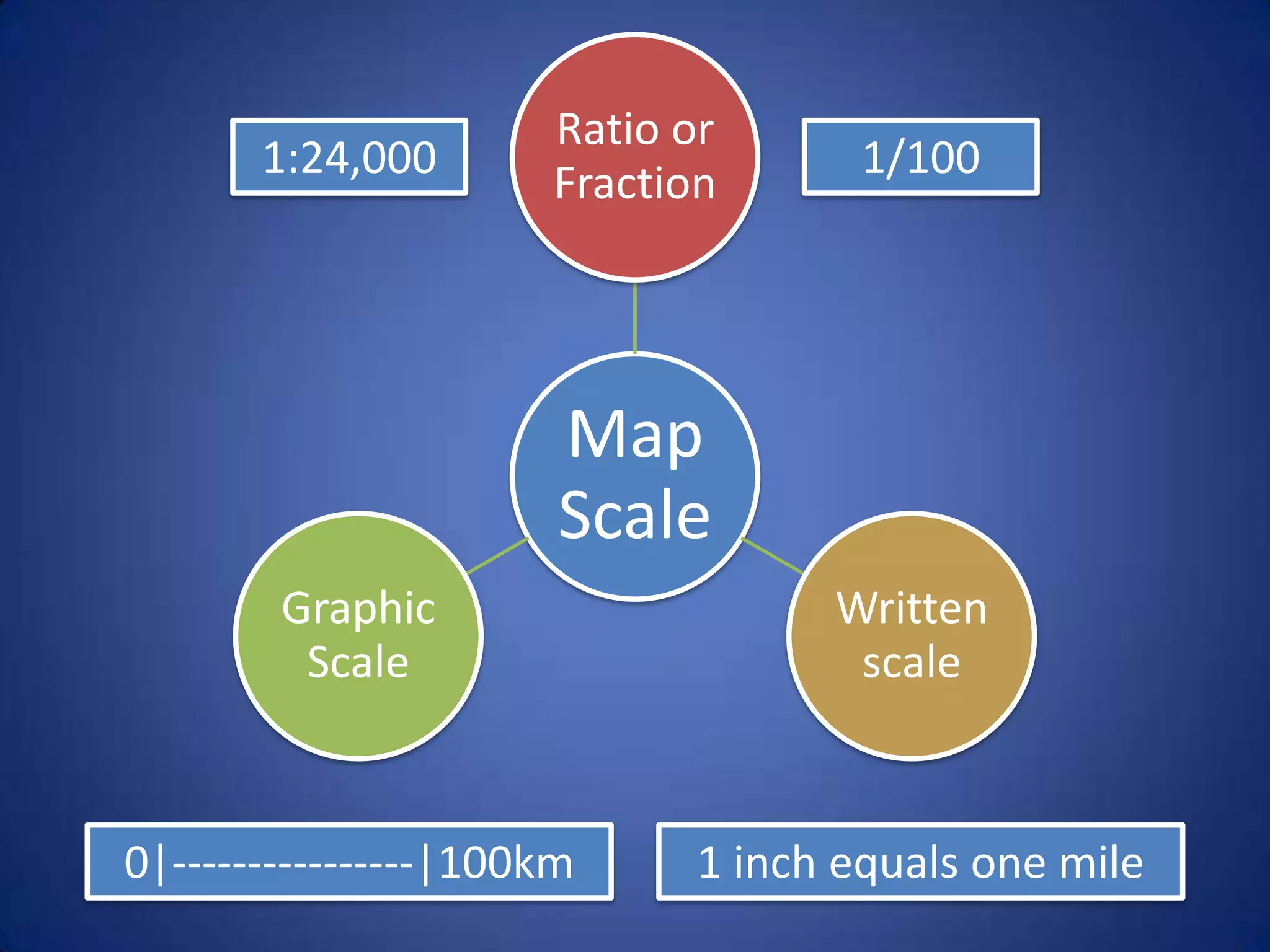 Ratio or
       1:24,000                      1/100
                      Fraction




                       Map
                       Scale
        Graphic                    Written
         Scale                      scale



0|----------------|100km     1 inch equals one mile
 