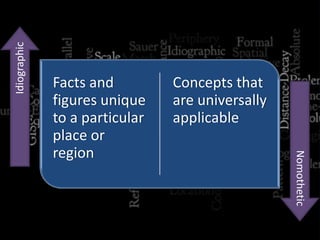 Idiographic




              Facts and         Concepts that
              figures unique    are universally
              to a particular   applicable
              place or
              region




                                                  Nomothetic
 