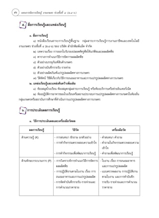 56    ·ºπ°“√®—¥°“√‡√’¬π√Ÿâ ß“π‡°…µ√ ™à«ß™—Èπ∑’Ë Ù (¡.Ù-ˆ)


       ı.  ◊ËÕ°“√‡√’¬π√Ÿâ·≈–·À≈àß‡√’¬π√Ÿâ

              Ò.  ◊ËÕ°“√‡√’¬π√Ÿâ
                 Ò) Àπ—ß ◊Õ‡√’¬π “√–°“√‡√’¬π√Ÿâæ◊Èπ∞“π °≈ÿà¡ “√–°“√‡√’¬π√Ÿâ°“√ß“πÕ“™’æ·≈–‡∑§‚π‚≈¬’
     ß“π‡°…µ√ ™à«ß™—Èπ∑’Ë Ù (¡.Ù-ˆ) ¢Õß ∫√‘…—∑  ”π—°æ‘¡æå·¡Á§ ®”°—¥
                 Ú) ∫∑§«“¡‡√◊ËÕß °“√ÕÕ°„∫√—∫√Õßª≈Õ¥»—µ√Ÿæ◊™„Àâ·°àæ◊™·≈–º≈º≈‘µæ◊™
                 Û) µ“√“ß°“√®”·π°«‘∏’°“√®—¥°“√º≈º≈‘µæ◊™
                 Ù) µ—«Õ¬à“ß∫√√®ÿ¿—≥±å ‘π§â“‡°…µ√
                 ı) µ—«Õ¬à“ß∫—π∑÷°√“¬√—∫-√“¬®à“¬
                 ˆ) µ—«Õ¬à“ßº≈‘µ¿—≥±å·ª√√Ÿªº≈º≈‘µ∑“ß°“√‡°…µ√
                 ˜) «’¥‘∑—»πå «’´’¥’‡°’Ë¬«°—∫«‘∏’°“√∂πÕ¡Õ“À“√·≈–°“√·ª√√Ÿªº≈º≈‘µ∑“ß°“√‡°…µ√
              Ú. ·À≈àß‡√’¬π√Ÿâ·≈–·À≈àß§âπ§«â“‡æ‘Ë¡‡µ‘¡
                 Ò) ÀâÕß ¡ÿ¥‚√ß‡√’¬π ÀâÕß ¡ÿ¥°≈ÿà¡ “√–°“√‡√’¬π√Ÿâ À√◊ÕÀâÕß∫√‘°“√‡§√◊Õ¢à“¬Õ‘π‡∑Õ√å‡πÁµ
                 Ú) ÀâÕßªØ‘∫µ°“√Õ“À“√¢Õß‚√ß‡√’¬πÀ√◊Õ ∂“πª√–°Õ∫°“√·ª√√Ÿªº≈º≈‘µ∑“ß°“√‡°…µ√„π∑âÕß∂‘π
                              —‘                                                                      Ë
     °≈ÿà¡‡°…µ√À√◊Õ ∂“∫—π°“√»÷°…“∑’Ë¥”‡π‘π°“√·ª√√Ÿªº≈º≈‘µ∑“ß°“√‡°…µ√

       ˆ. °“√ª√–‡¡‘πº≈°“√‡√’¬π√Ÿâ

              Ò. «‘∏’°“√ª√–‡¡‘πº≈·≈–‡§√◊ËÕß¡◊Õ«—¥º≈

             º≈°“√‡√’¬π√Ÿâ                           «‘∏’«—¥                    ‡§√◊ËÕß¡◊Õ«—¥
       ¥â“π§«“¡√Ÿâ (K)              - °“√ π∑π“ ´—°∂“¡ ¬°µ—«Õ¬à“ß        - §” π∑π“ §”∂“¡
                                    - °“√∑”°‘®°√√¡µ√«® Õ∫§«“¡‡¢â“„® - §”∂“¡„π°‘®°√√¡µ√«® Õ∫§«“¡
                                                                          ‡¢â“„®
                                    - °“√∑”°‘®°√√¡‡æ◊ËÕæ—≤π“°“√‡√’¬π√Ÿâ - §”∂“¡‡æ◊ËÕæ—≤π“°“√‡√’¬π√Ÿâ
       ¥â“π∑—°…–°√–∫«π°“√ (P) - °“√«‘‡§√“–Àå°“√®”·π°«‘∏’°“√®—¥°“√ - „∫ß“π ‡√◊ËÕß °“√∂πÕ¡Õ“À“√
                                º≈º≈‘µæ◊™                           ·≈–°“√·ª√√Ÿªº≈º≈‘µ
                              - °“√ªØ‘∫—µ‘ß“πµ“¡„∫ß“π ‡√◊ËÕß °“√ - ·∫∫µ√«®º≈ß“π °“√ªØ‘∫—µ‘ß“π
                                ∂πÕ¡Õ“À“√·≈–°“√·ª√√Ÿªº≈º≈‘µ         µ“¡„∫ß“π ·≈–°“√∑”∫—π∑÷°
                              - °“√®—¥∑”∫—π∑÷°√“¬√—∫-√“¬®à“¬·≈–     √“¬√—∫-√“¬®à“¬·≈–°“√§”π«≥
                                °“√§”π«≥√“§“¢“¬                     √“§“¢“¬
 