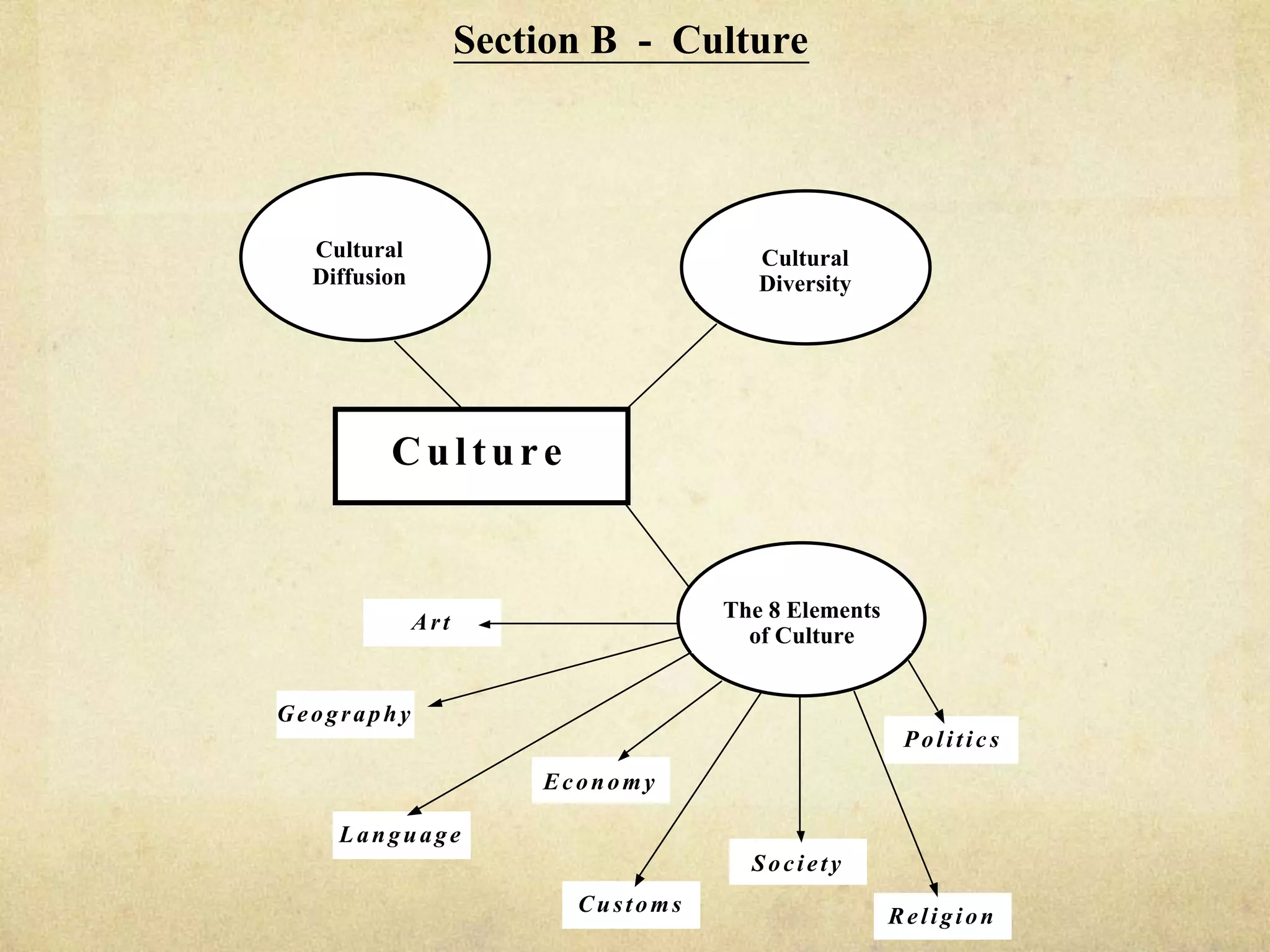Section B - Culture




  Cultural                             Cultural
  Diffusion                            Diversity




         Culture


                                    The 8 Elements
              Art
                                      of Culture


Geography
                                                      Politics
                        Economy

    Language
                                      Society
                          Customs
                                                     Religion
 