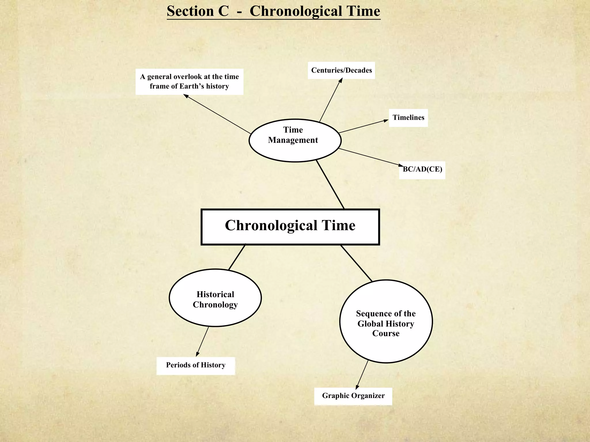 Section C - Chronological Time


                                         Centuries/Decades
A general overlook at the time
   frame of Earth’s history



                                                                  Timelines
                                   Time
                                 Management


                                                                    BC/AD(CE)




                         Chronological Time



                 Historical
                Chronology
                                                       Sequence of the
                                                       Global History
                                                          Course


       Periods of History


                                              Graphic Organizer
 