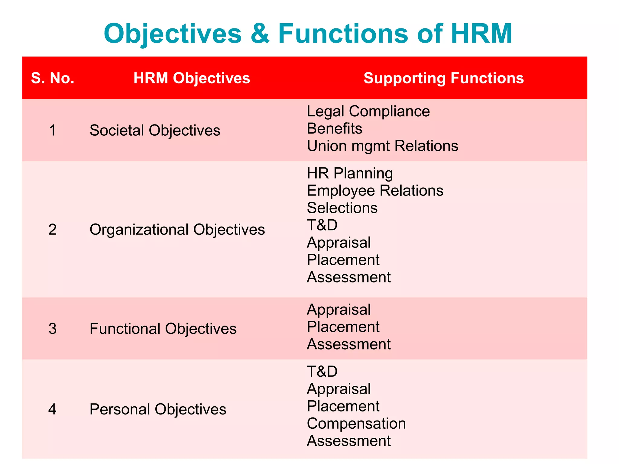 Objectives & Functions of HRM
S. No.         HRM Objectives               Supporting Functions

                                     Legal Compliance
  1      Societal Objectives         Benefits
                                     Union mgmt Relations
                                     HR Planning
                                     Employee Relations
                                     Selections
  2      Organizational Objectives   T&D
                                     Appraisal
                                     Placement
                                     Assessment

                                     Appraisal
  3      Functional Objectives       Placement
                                     Assessment
                                     T&D
                                     Appraisal
  4      Personal Objectives         Placement
                                     Compensation
                                     Assessment
 