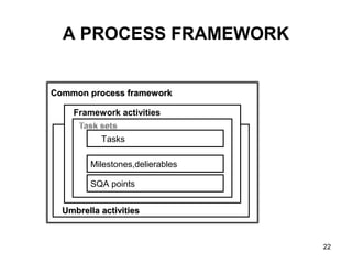 A PROCESS FRAMEWORK


Common process framework

    Framework activities


        TTTasks

        Milestones,delierables

        SQA points


  Umbrella activities



                                 22
 