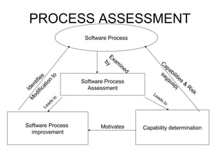 PROCESS ASSESSMENT
                             Software Process


                                      Ex
                                    by am                   Ca
                                         in                   pa
                                           ed
                                                                bi
           s                                                       lit    s
                                                                         ie
        fie
                 to



                                                                       fie
       i
                                                                      i     s
     nt                     Software Process                       nt           &
               n
         tio




   e                                                                                Ri
                                                                  e
 Id                           Assessment                        Id
       ca




                                                                                       sk
   if i




                                                    Le
 od




                       to                              a   ds
M




                   s                                            to
                 ad
               Le



Software Process                   Motivates    Capability determination
  improvement
 