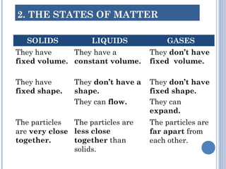 SOLIDS LIQUIDS GASES
They have
fixed volume.
They have a
constant volume.
They don’t have
fixed volume.
They have
fixed shape.
They don’t have a
shape.
They can flow.
They don’t have
fixed shape.
They can
expand.
The particles
are very close
together.
The particles are
less close
together than
solids.
The particles are
far apart from
each other.
2. THE STATES OF MATTER
 